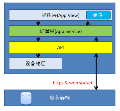 微信小程序架构分析