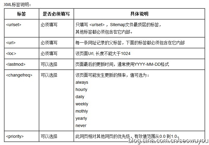 sitemap网站地图